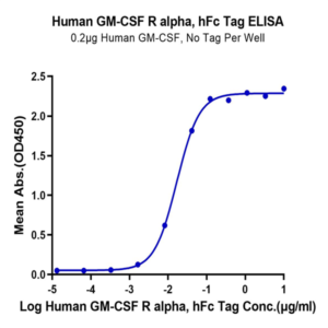 Human GM-CSF R alpha Protein (GSF-HM2RA)