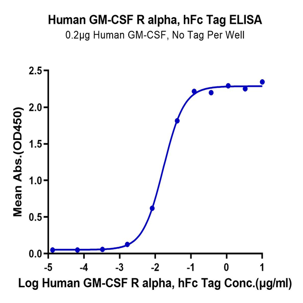 Human GM-CSF R alpha Protein (GSF-HM2RA) Human GM-CSF R alpha Protein (GSF-HM2RA)
