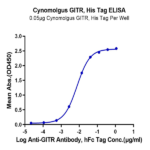 Cynomolgus GITR/TNFRSF18 Protein (GTR-CM101)