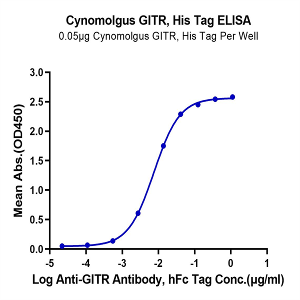 Cynomolgus GITR/TNFRSF18 Protein (GTR-CM101)