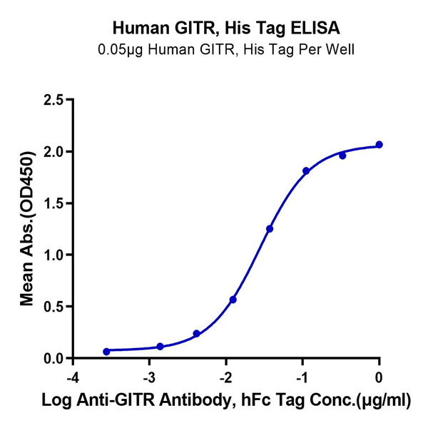 Human GITR/TNFRSF18 Protein (GTR-HM101)