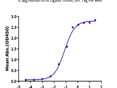 Biotinylated Human GITR/TNFRSF18 Protein (GTR-HM401B)