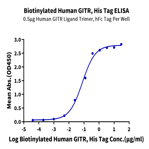 Biotinylated Human GITR/TNFRSF18 Protein (GTR-HM401B) Biotinylated Human GITR/TNFRSF18 Protein (GTR-HM401B)