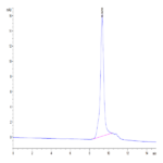 Biotinylated Human GITR/TNFRSF18 Protein (GTR-HM401B)