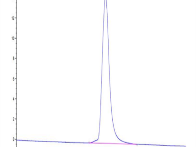 Canine HE4 Protein (HE4-DM204)