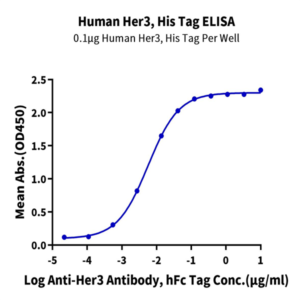 Human Her3/ErbB3 Protein (HER-HM403)