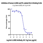 PE-Labeled Human HLA-G&B2M&Peptide (RIIPRHLQL) Tetramer Protein (HLG-HM41CTP)