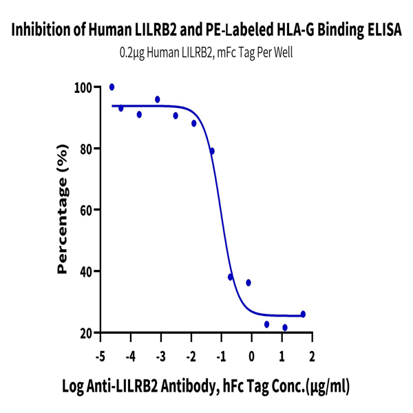 PE-Labeled Human HLA-G&B2M&Peptide (RIIPRHLQL) Tetramer Protein (HLG-HM41CTP) PE-Labeled Human HLA-G&B2M&Peptide (RIIPRHLQL) Tetramer Protein (HLG-HM41CTP)