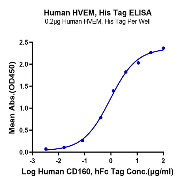 Human HVEM/TNFRSF14 Protein (HVE-HM111) Human HVEM/TNFRSF14 Protein (HVE-HM111)