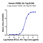 Human HVEM/TNFRSF14 Protein (HVE-HM111)