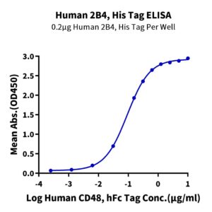 Human 2B4/CD244/SLAMF4 Protein, 2B4-HM101 Ushelf