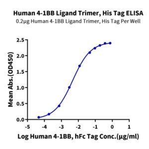 Human 4-1BB Ligand/TNFSF9 Trimer Protein , BBL-HM141 Ushelf