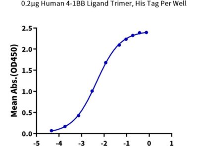 Human 4-1BB Ligand/TNFSF9 Trimer Protein , BBL-HM141 Ushelf