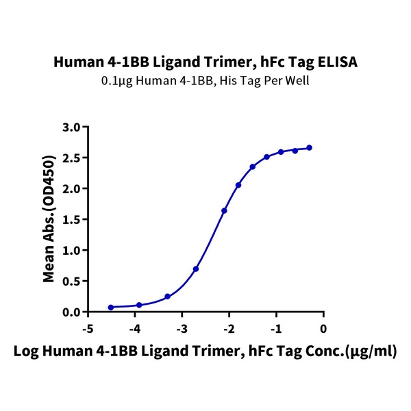 Human 4-1BB Ligand/TNFSF9 Trimer Protein , BBL-HM241 Ushelf