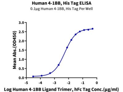 Human 4-1BB/TNFRSF9 Protein , BB4-HM141 Ushelf