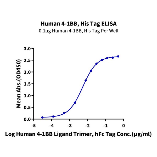 Human 4-1BBTNFRSF9 Protein , BB4-HM141 Human 4-1BB/TNFRSF9 Protein , BB4-HM141 Ushelf
