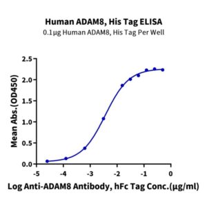 Human ADAM8 Protein, ADM-HM108 Ushelf