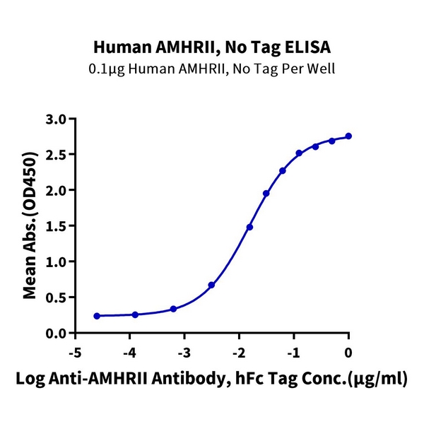 Human AMHRII Protein , AMH-HM0R2 Ushelf