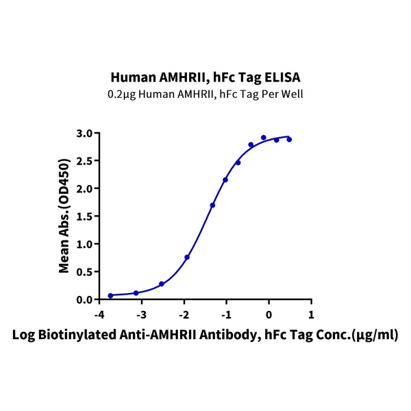 Human AMHRII Protein , AMH-HM2R2 Ushelf