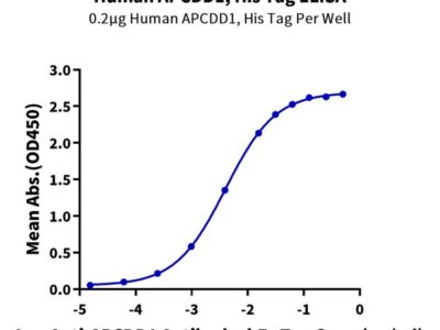 Human APCDD1 Protein , APD-HM101 Ushelf