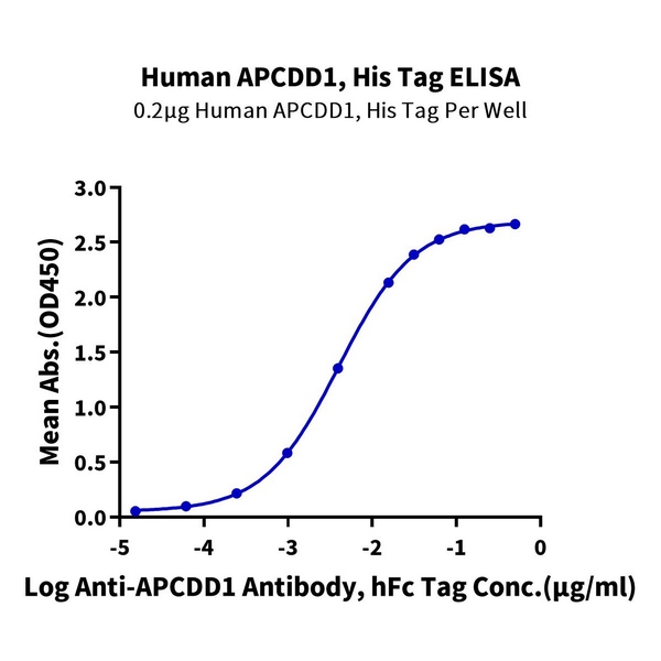 Human APCDD1 Protein , APD-HM101 Human APCDD1 Protein , APD-HM101 Ushelf