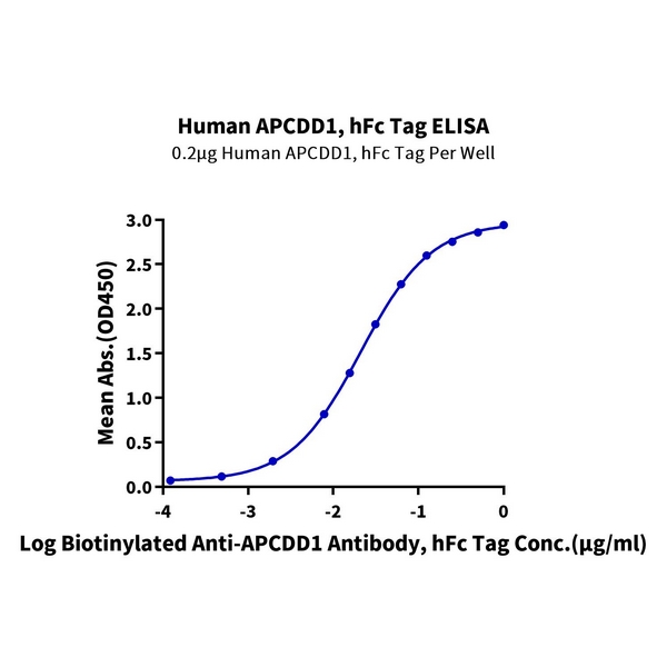 Human APCDD1 Protein , APD-HM201 Ushelf