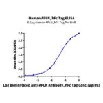 Human APLN Protein , APN-HM201