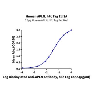 Human APLN Protein , APN-HM201 Ushelf
