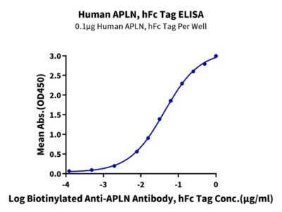 Human APLN Protein , APN-HM201 Ushelf