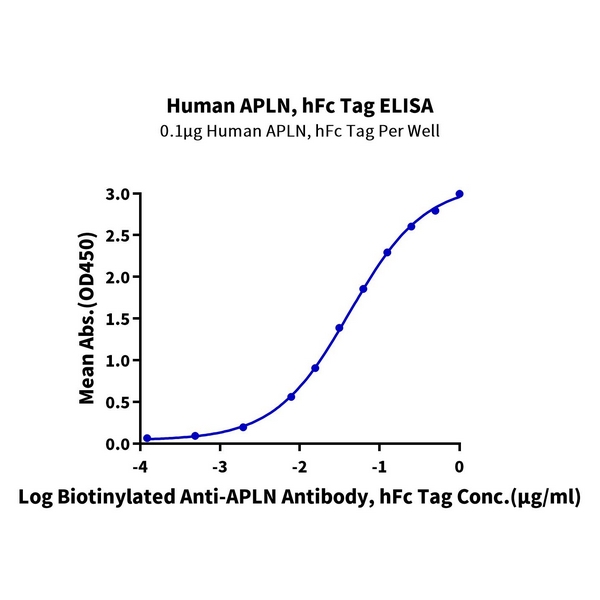 Human APLN Protein , APN-HM201 Human APLN Protein , APN-HM201 Ushelf