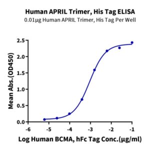 Human APRIL/TNFSF13 Trimer Protein , APR-HM110 Ushelf