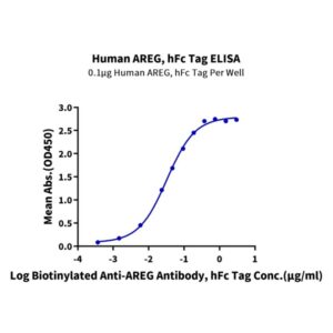 Human-AREG-Protein, AEG-HM201 Ushelf