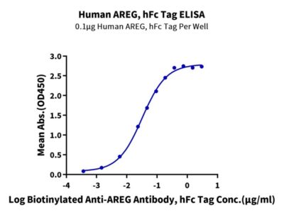 Human-AREG-Protein, AEG-HM201 Ushelf