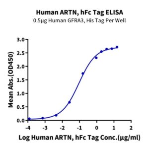 Human ARTN Protein , ARN-HM201 Ushelf