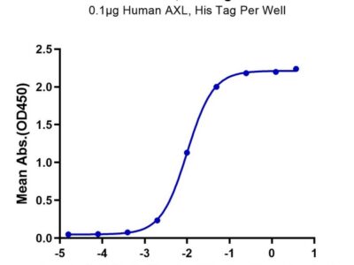 Human AXL Protein , AXL-HM101 Ushelf