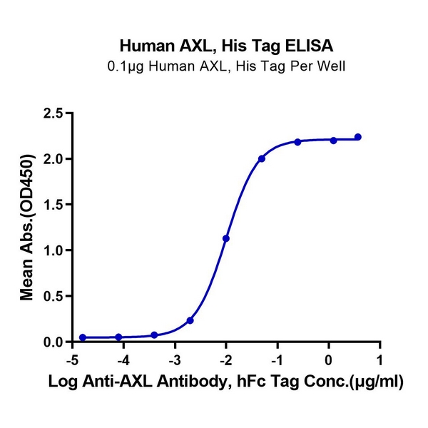 Human AXL Protein , AXL-HM101 Human AXL Protein , AXL-HM101 Ushelf