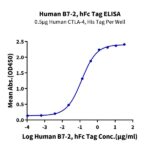 Human B7-2CD86 Protein , B72-HM286