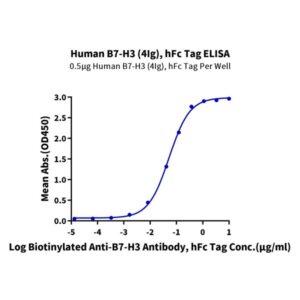 Human B7-H3 (4Ig) /B7-H3b Protein , BH7-HM23B Ushelf
