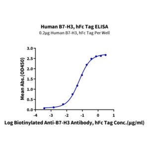 Human B7-H3/CD276 Protein , BH7-HM273 Ushelf