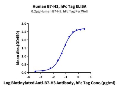 Human B7-H3/CD276 Protein , BH7-HM273 Ushelf