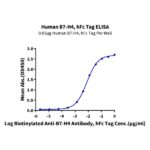 Human B7-H4 Protein , BH7-HM274