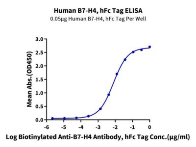 Human B7-H4 Protein , BH7-HM274 Ushelf