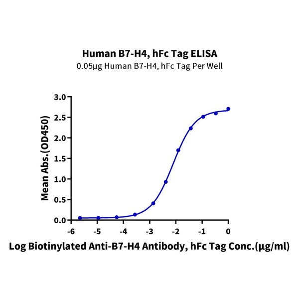 Human B7-H4 Protein , BH7-HM274 Human B7-H4 Protein , BH7-HM274 Ushelf
