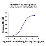 Human B7-H5Gi24VISTA Protein , BH7-HM175