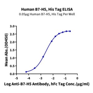 Human B7-H5/Gi24/VISTA Protein , BH7-HM175 Ushelf