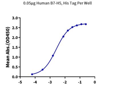 Human B7-H5/Gi24/VISTA Protein , BH7-HM175 Ushelf