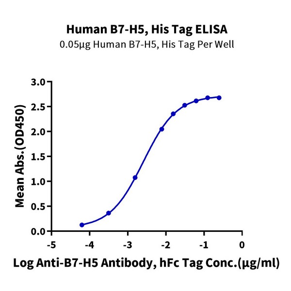 Human B7-H5Gi24VISTA Protein , BH7-HM175 Human B7-H5/Gi24/VISTA Protein , BH7-HM175 Ushelf
