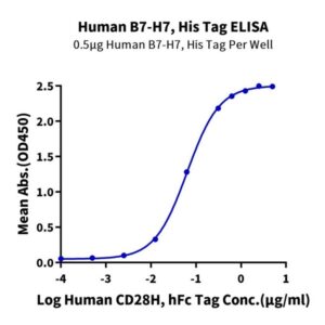 Human B7-H7/HHLA2 Protein , BH7-HM177 Ushelf