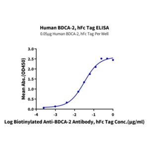 Human BDCA-2 Protein , BCA-HM202 Ushelf