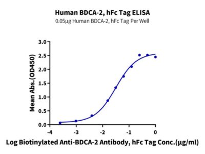 Human BDCA-2 Protein , BCA-HM202 Ushelf